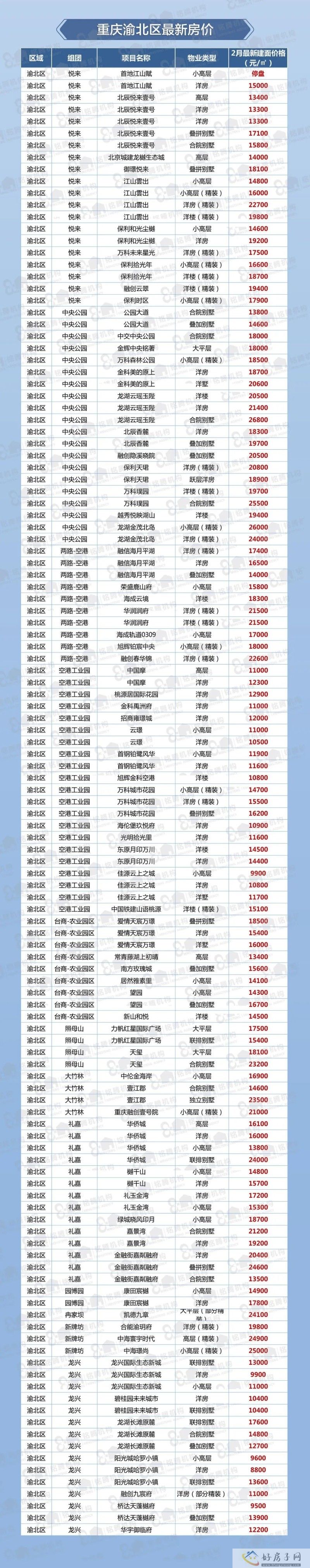 2022重庆主城区最新房价出炉!重庆房价是涨是降?            </h1>(图3)