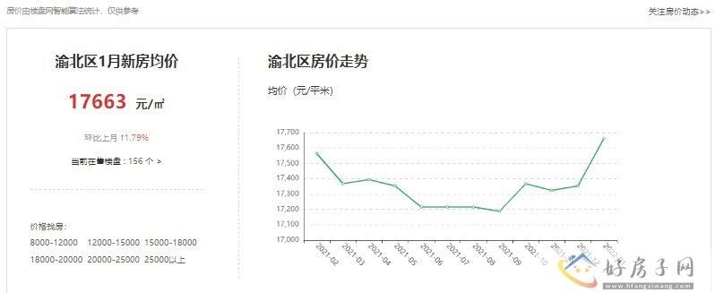 最新!2022重庆渝北最新获得预售证的楼盘公布!附房价走势图            </h1>(图2)