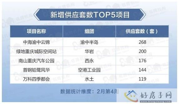 重庆楼盘上周住宅成交量走势排名公布!环比上涨18%            </h1>(图1)