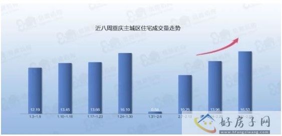 重庆楼盘上周住宅成交量走势排名公布!环比上涨18%            </h1>(图2)