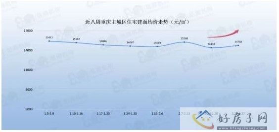 重庆楼盘上周住宅成交量走势排名公布!环比上涨18%            </h1>(图5)