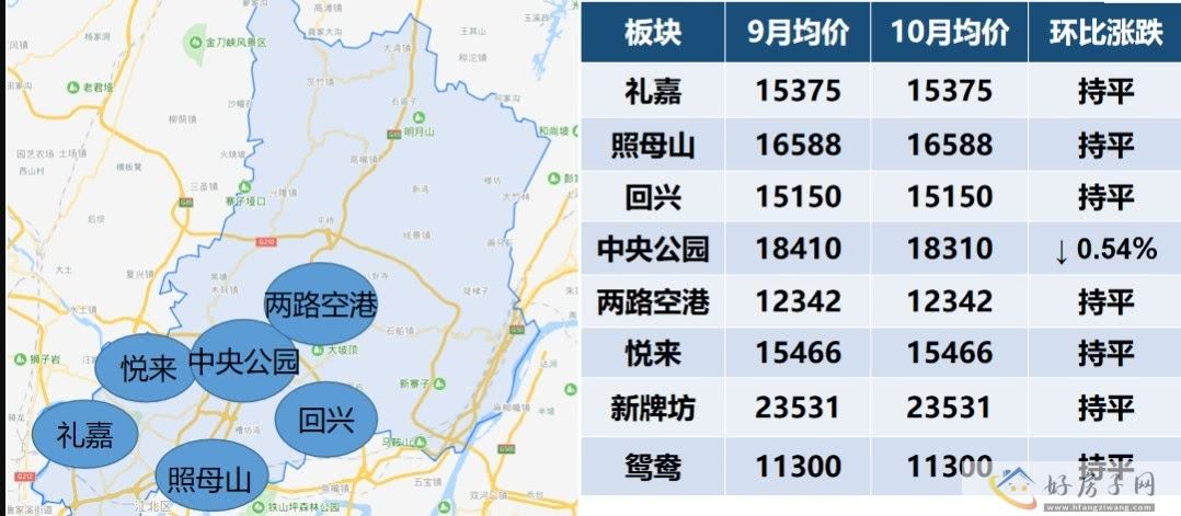 重庆10月新房房价地图出炉！下跌最多区域有哪些？现在买房合适吗？