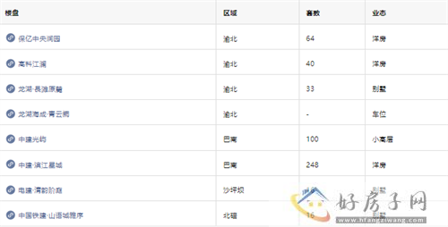 重庆楼市新政发布后，多个楼盘拿证推新！重庆新楼盘有哪些？            </h1>(图2)